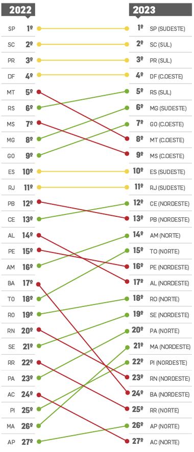 SP amplia liderança em ranking de competitividade; veja posição de cada  Estado - Estadão