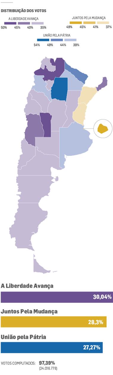 Argentina: pesquisa aponta empate entre candidatos à presidência
