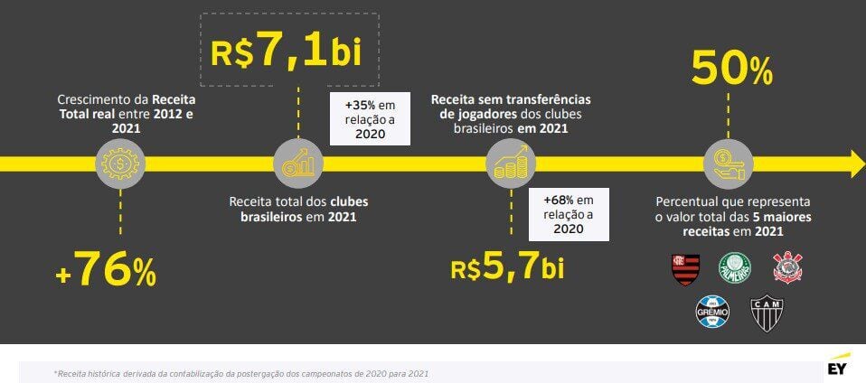 Receitas de clubes de futebol da Série A crescem 1% em três anos e somam R$  6,6 bilhões - InfoMoney