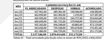 A contabilidade do CV no Amazonas, conforme tabulação feita pela Polícia Civil do Estado