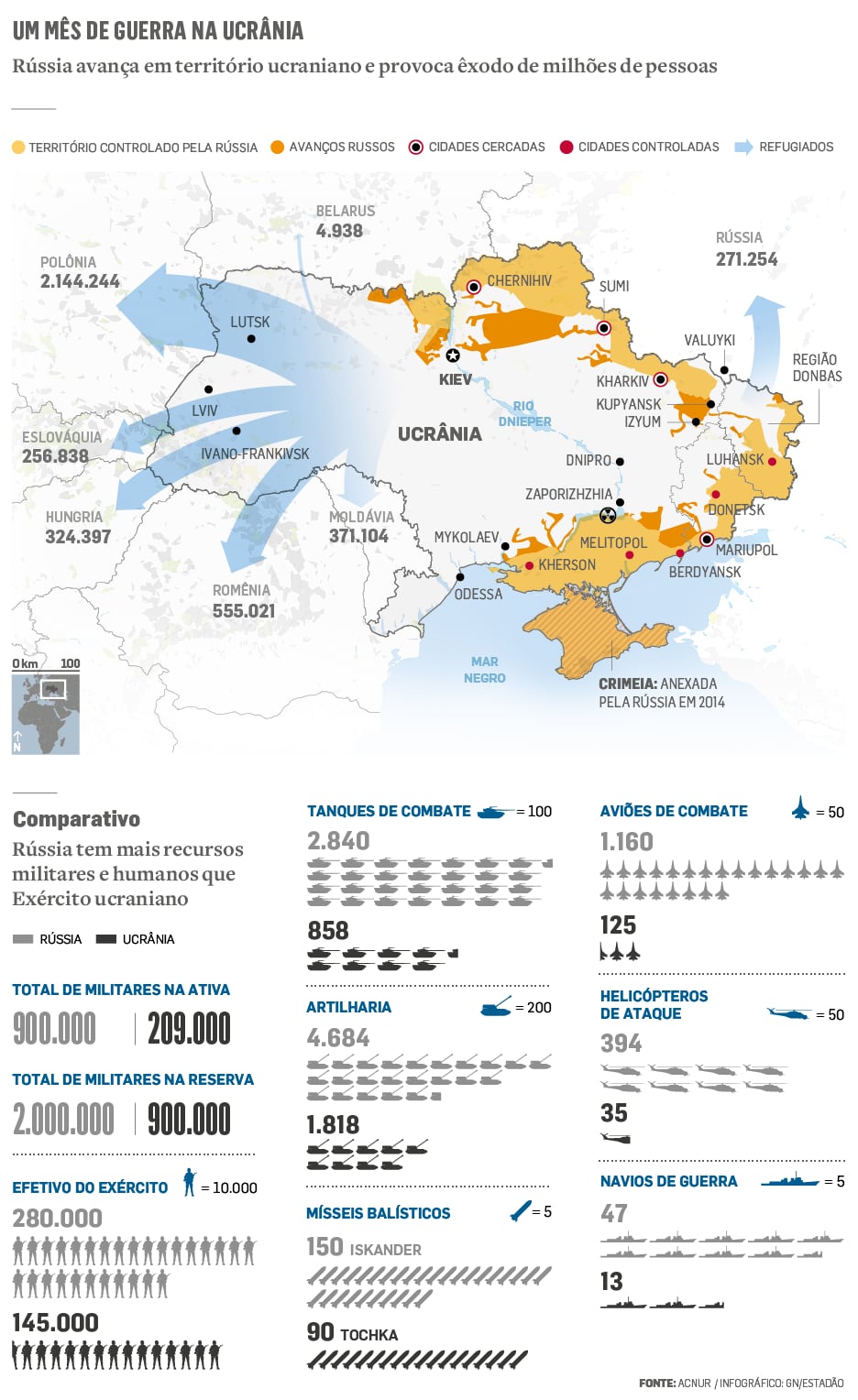 Um mês de guerra na Ucrânia
Rússia avança em território ucraniano e provoca êxodo de milhões de pessoas