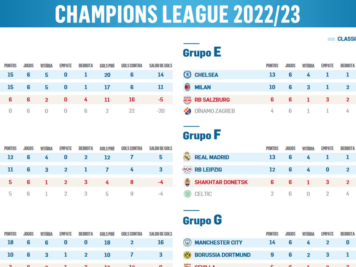 Baixe a tabela da Champions League 2022/23 em PDF; chaveamentos, datas e  jogos - Estadão