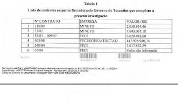 Contratos de R$ 310 milhões do Governo do Tocantins estão sob suspeita. Foto: Estadão