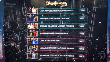 Classificação do Grupo 2 da Dança dos Famosos após o programa de hoje, 19 de maio de 2024. Foto: Reprodução de 'Dança dos Famosos' / 'Domingão Com Huck' (2024)/TV Globo