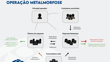 Operação Metalmorfose. Foto: Divulgação/Receita Federal