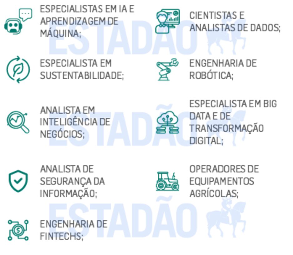 Futuro do trabalho: quais as profissões que serão criadas e eliminadas ...