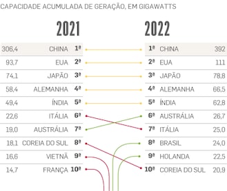 Brasil entra no ranking dos dez maiores países com energia solar